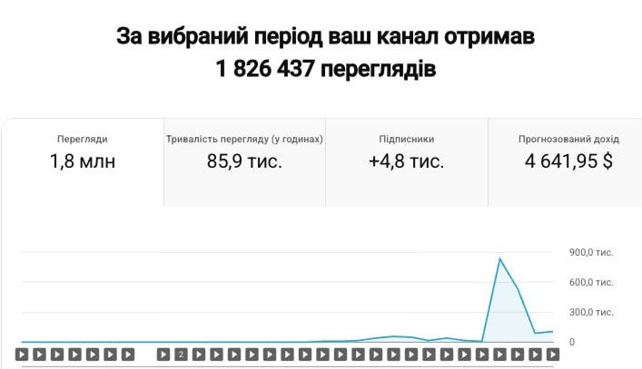 1.8M переглядів — $4,641